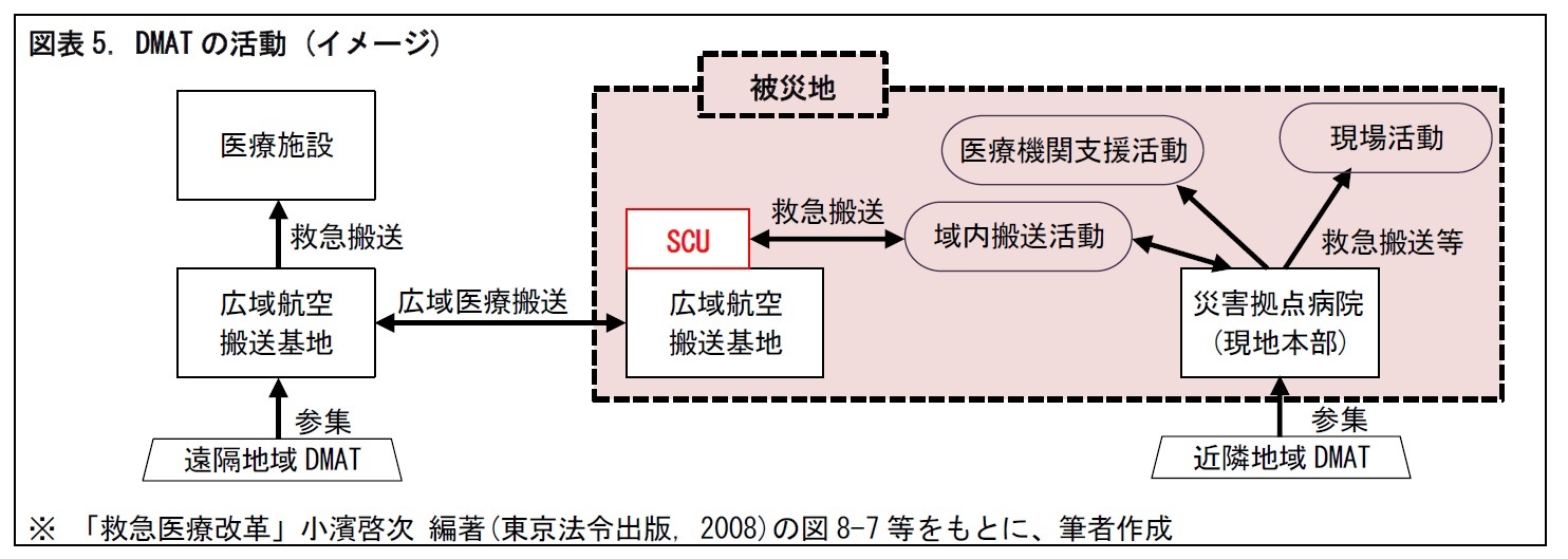 図表5. DMATの活動 (イメージ)