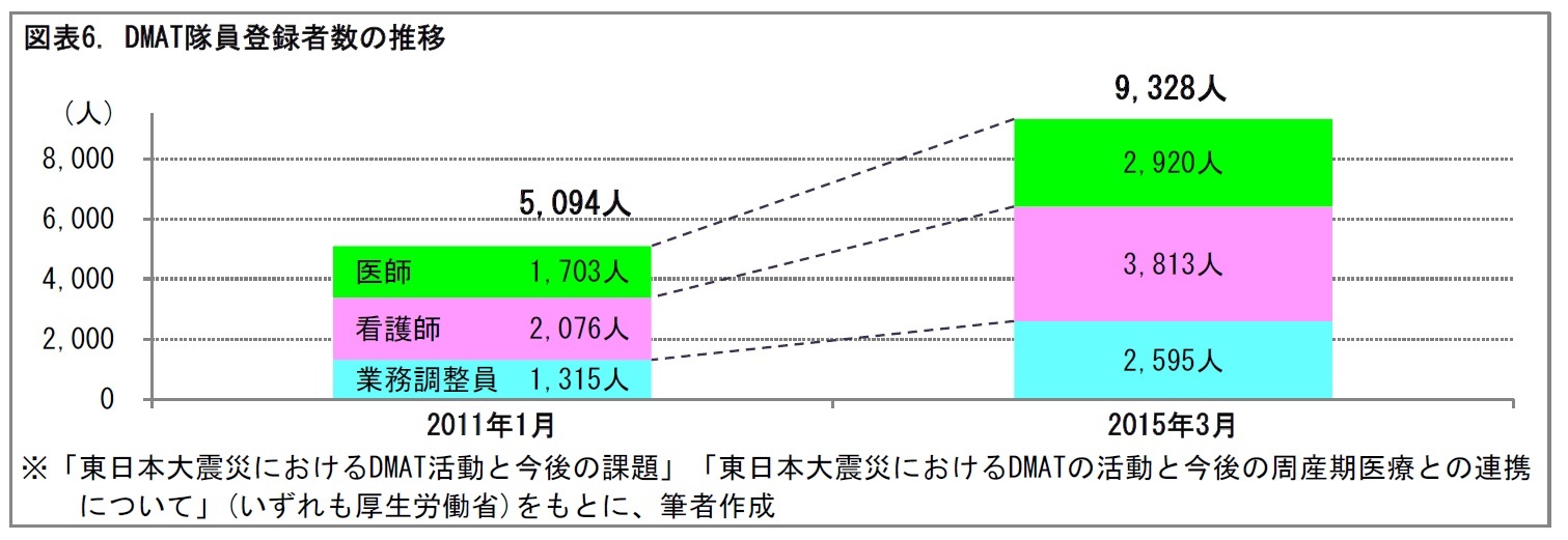 図表6. DMAT隊員登録者数の推移