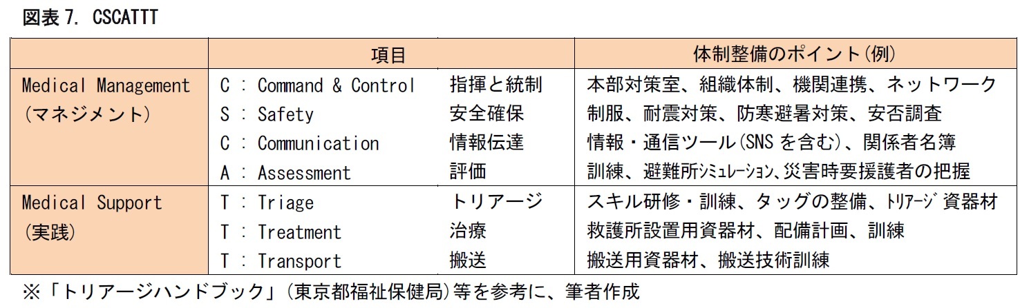 図表7. CSCATTT