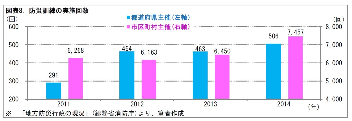 図表8. 防災訓練の実施回数