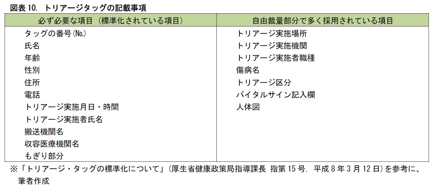 図表10. トリアージタッグの記載事項