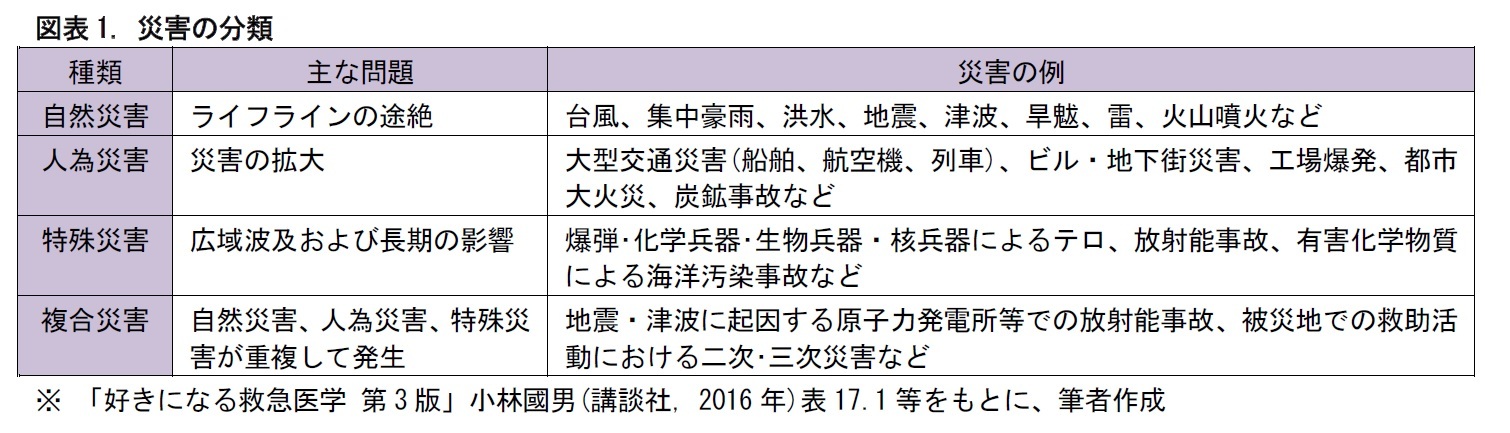 図表1. 災害の分類