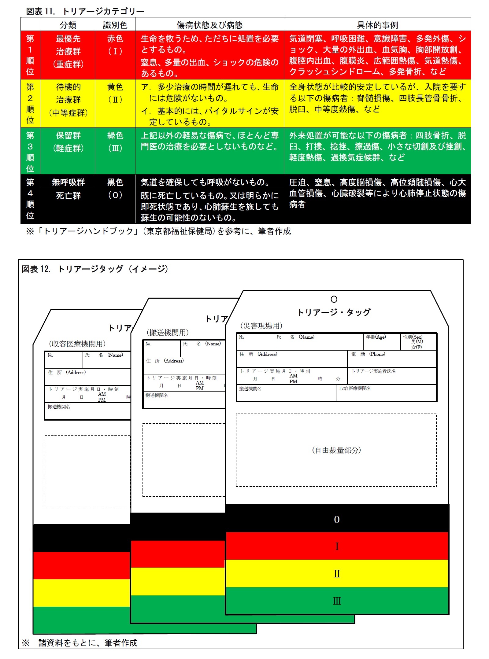 図表11. トリアージカテゴリー/図表12. トリアージタッグ (イメージ)