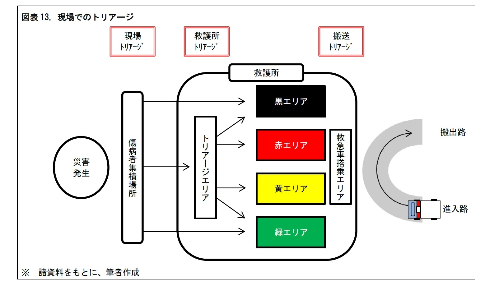 図表13. 現場でのトリアージ