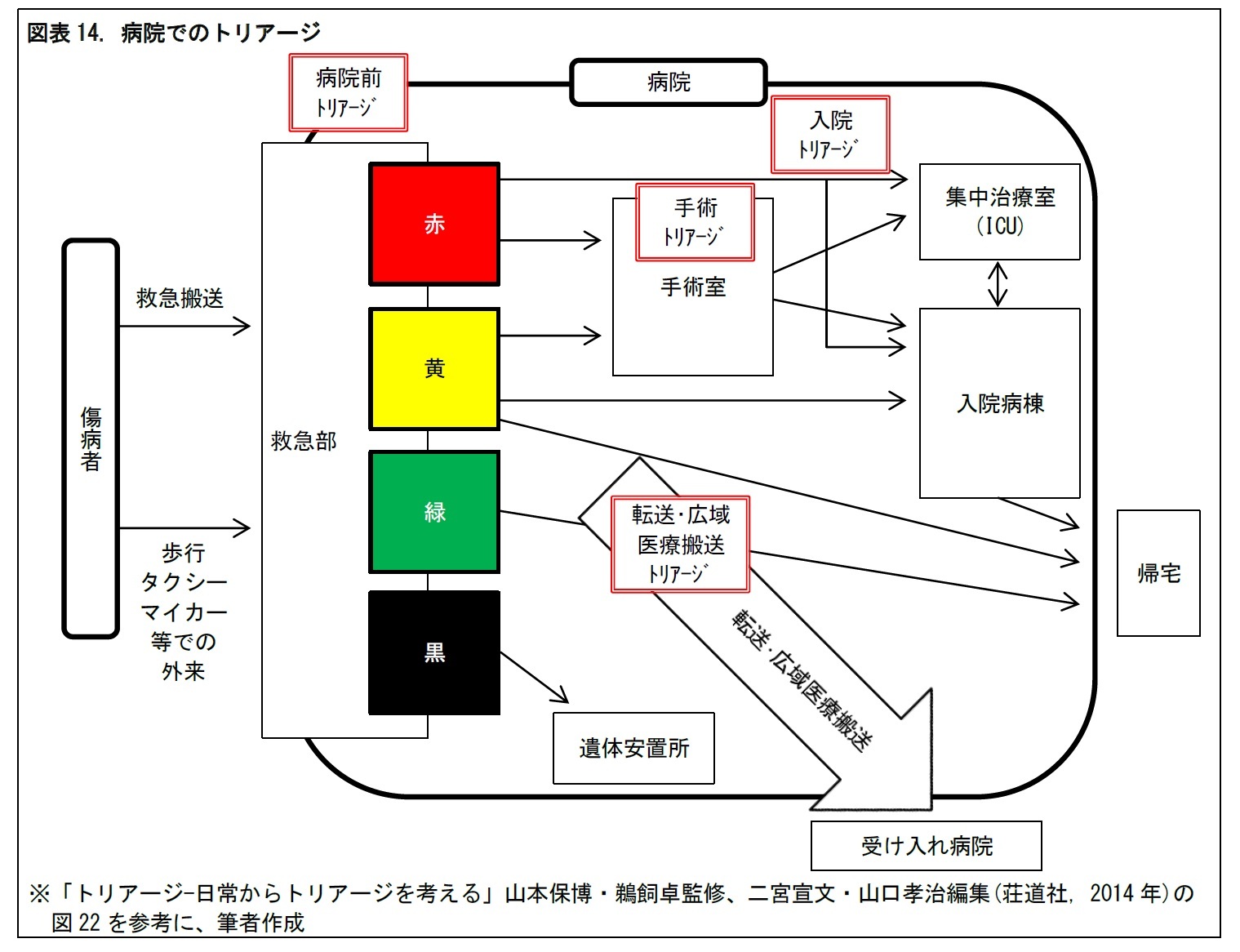 図表14. 病院でのトリアージ