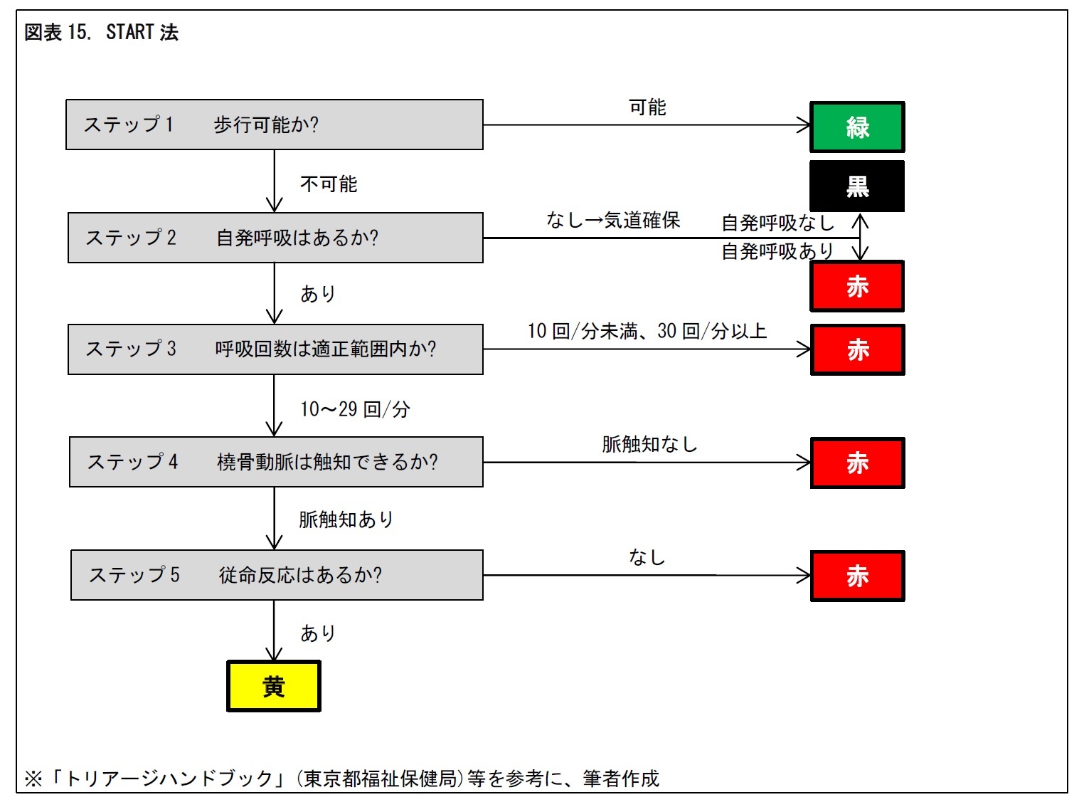 図表15. START法