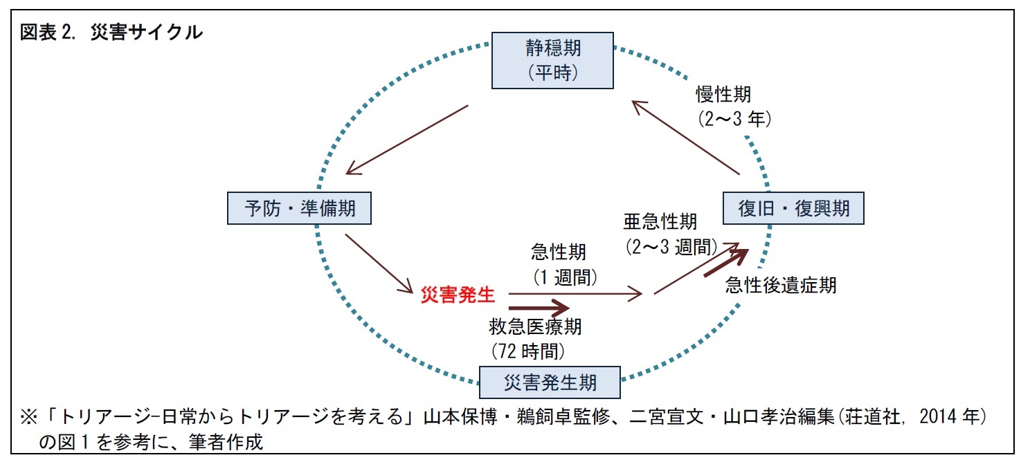 図表2. 災害サイクル