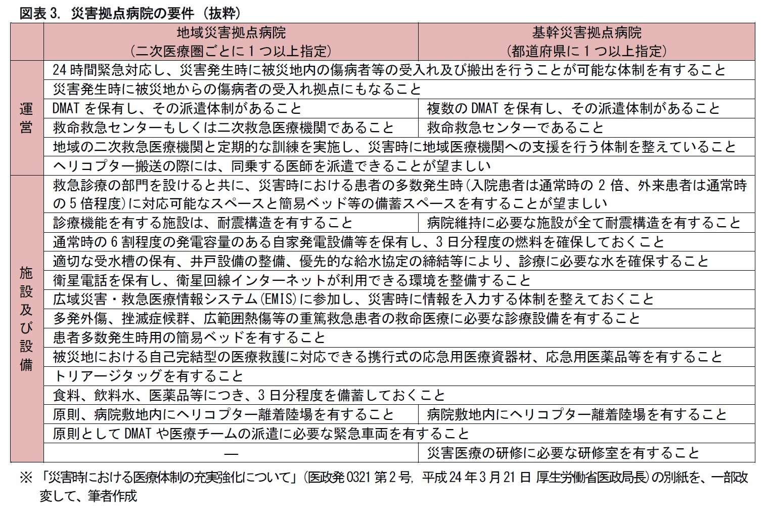 図表3. 災害拠点病院の要件 (抜粋)