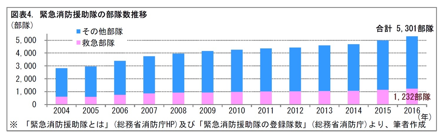 図表4. 緊急消防援助隊の部隊数推移