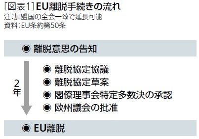 ＥＵ離脱手続きの流れ