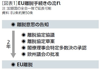 EU離脱手続きの流れ