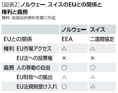 ノルウェー、スイスのＥＵとの関係と権利と義務