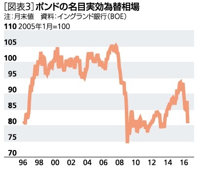 ポンドの名目実効為替相場