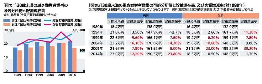 30歳未満の単身勤労者世帯の可処分所得と貯蓄現在高/30歳未満の単身勤労者世帯の可処分所得と貯蓄現在高、及び実質増減率