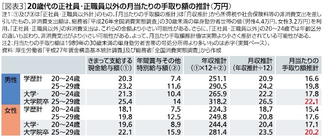 20歳代の正社員・正職員以外の突き当たりの手取り額の推計