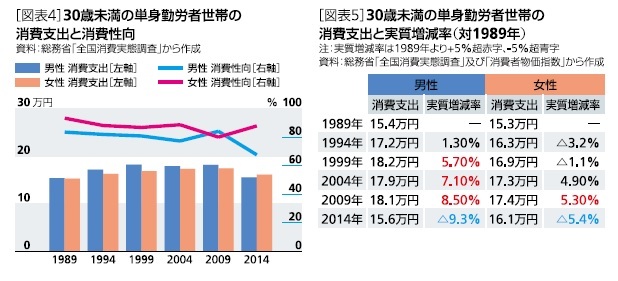 30歳未満の単身勤労者世帯の消費支出と消費性向／30歳未満の単身勤労者世帯の消費支出と実質増減率（対1989年）