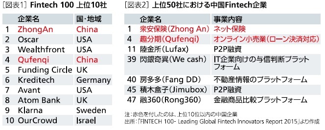 Fintech100上位10社/上位50社における中国Fintech企業