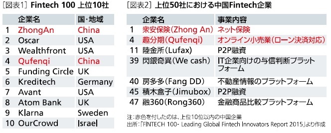 Fintech100上位10社／上位50社における中国Fintech企業