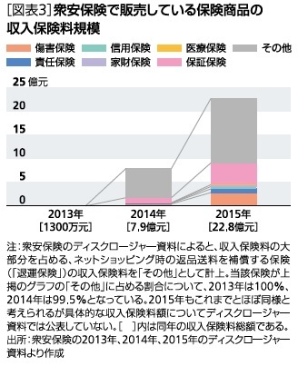 衆安保険で販売している保険商品の収入保険料規模