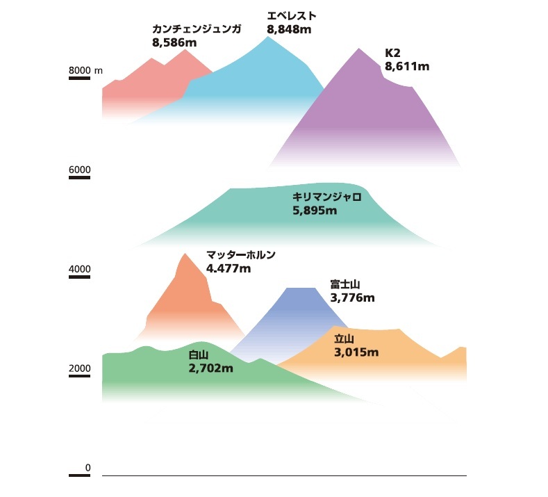 世界の山の高さくらべ