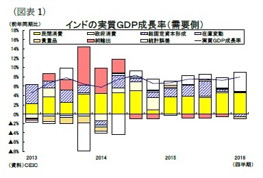 （図表1）インドの実質ＧＤＰ成長率（需要側）