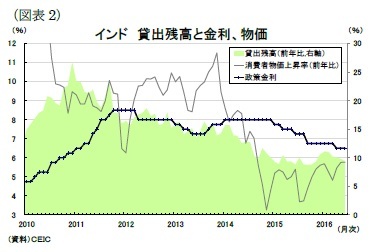 (図表2)インド貸出残高と金利、物価
