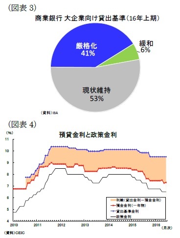 （図表3）商業銀行大企業向け貸出基準（16年上期）/（図表4）預貸金利と政策金利