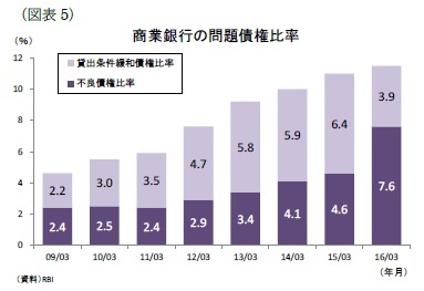 （図表5）商業銀行の問題債権比率