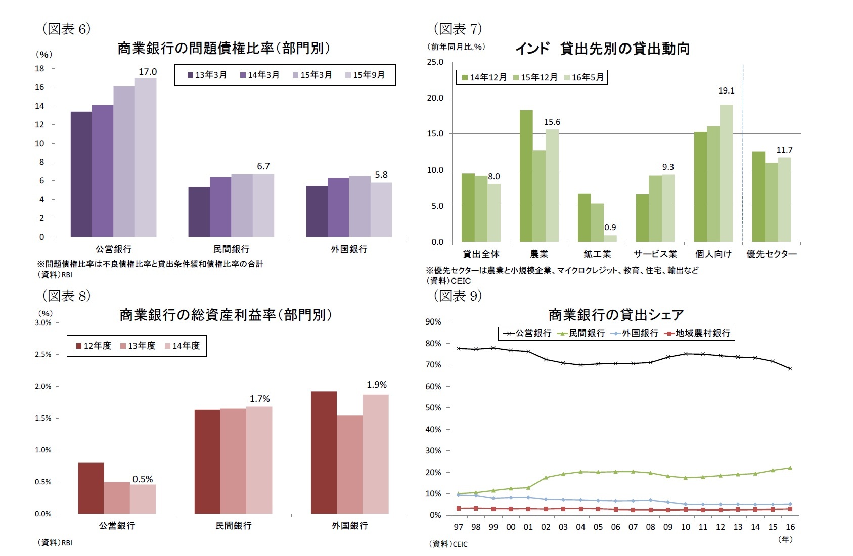 （図表6）商業銀行の問題債権比率（部門別）/（図表7）インド貸出先別の貸出動向/（図表8）商業銀行の総資産利益率（部門別）/（図表9）商業銀行の貸出シェア