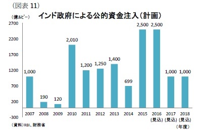 インド政府による公的資金注入（計画）