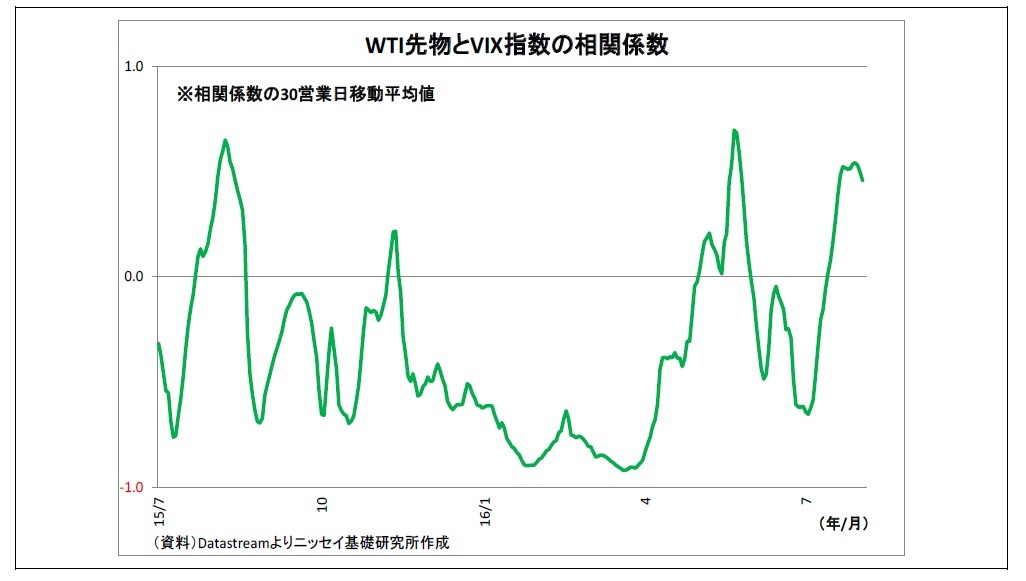 WTI先物とVIX指数の相関係数
