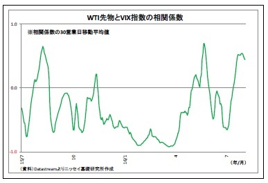 WTI先物とVIX指数の相関係数