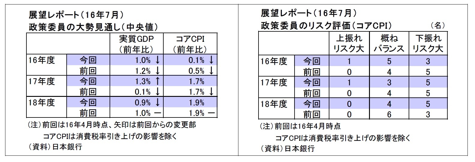 展望レポート（ 1 6年7月）政策委員の大勢見通し（中央値）/展望レポート（ 1 6年7月）政策委員のリスク評価（コアCPI ）