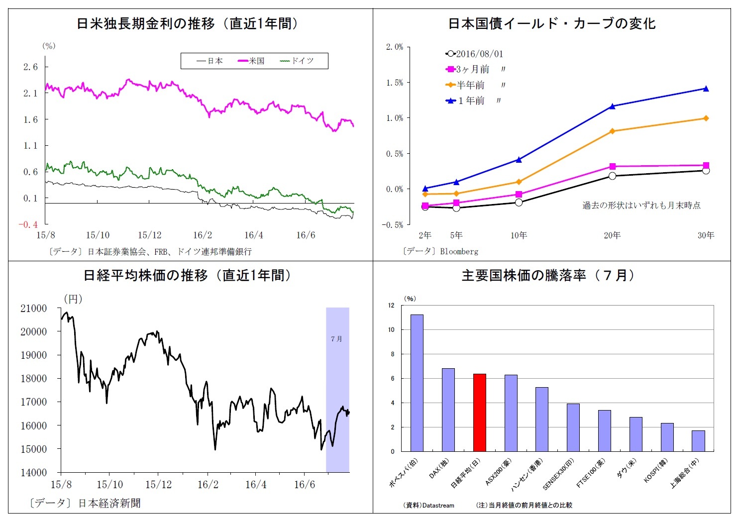 日米独長期金利の推移（直近1年間）/日本国債イールド・カーブの変化/日経平均株価の推移（直近1年間）/主要国株価の騰落率（７月）