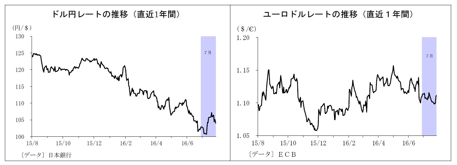 ドル円レートの推移（直近1年間）/ユーロドルレートの推移（直近１年間）