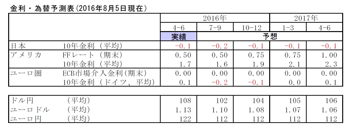 金利・為替予測表(2016年8月5日現在）