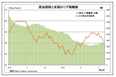 原油価格と米国のリグ稼働数