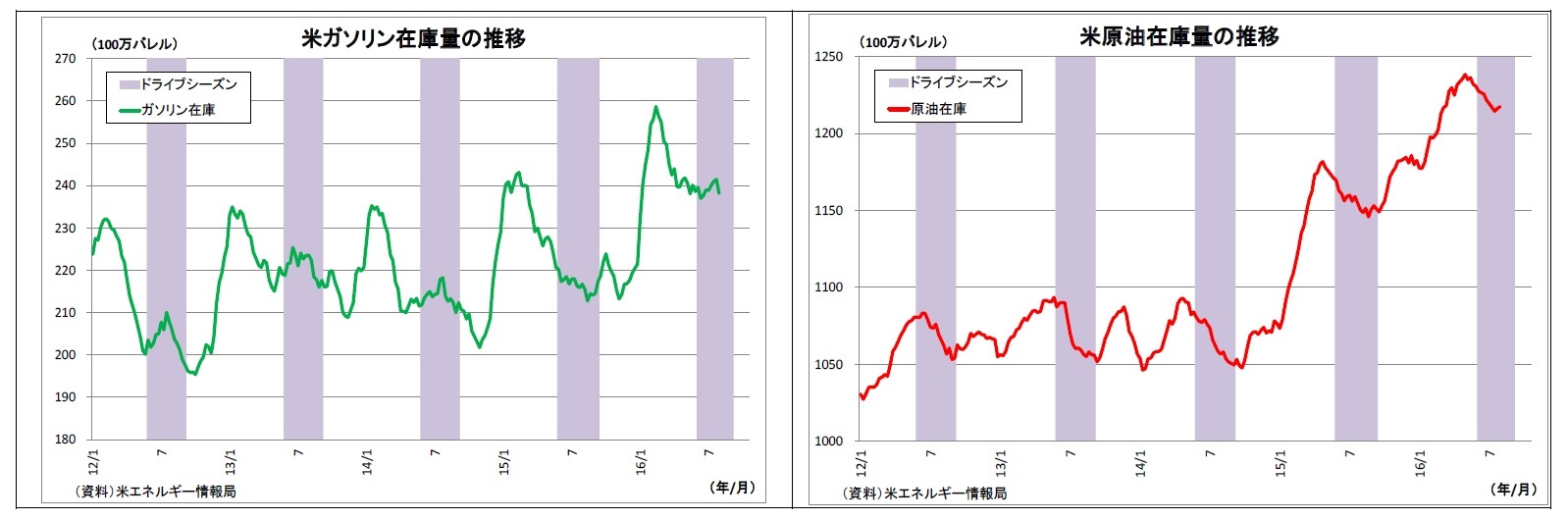 米ガソリン在庫量の推移/米原油在庫量の推移