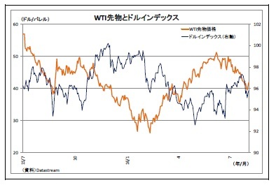 WTI先物とドルインデックス