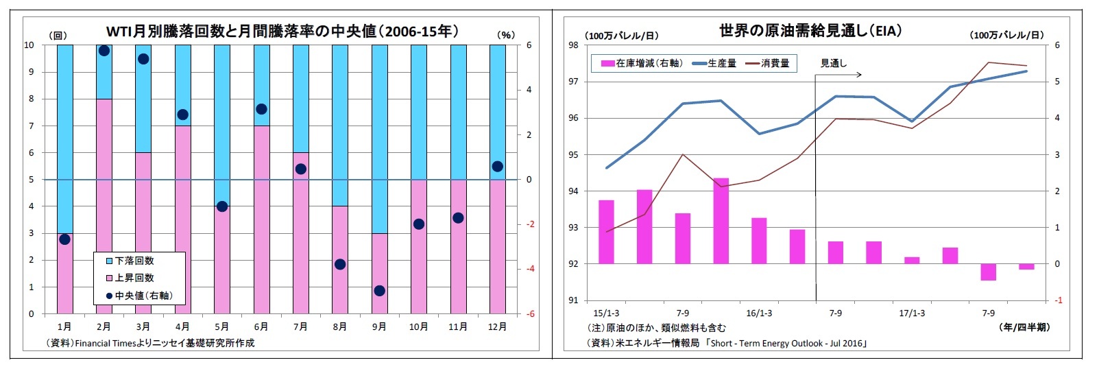 WTI月別騰落回数と月間騰落率の中央値(2006-15年)/世界の原油需給見通し(EIA)