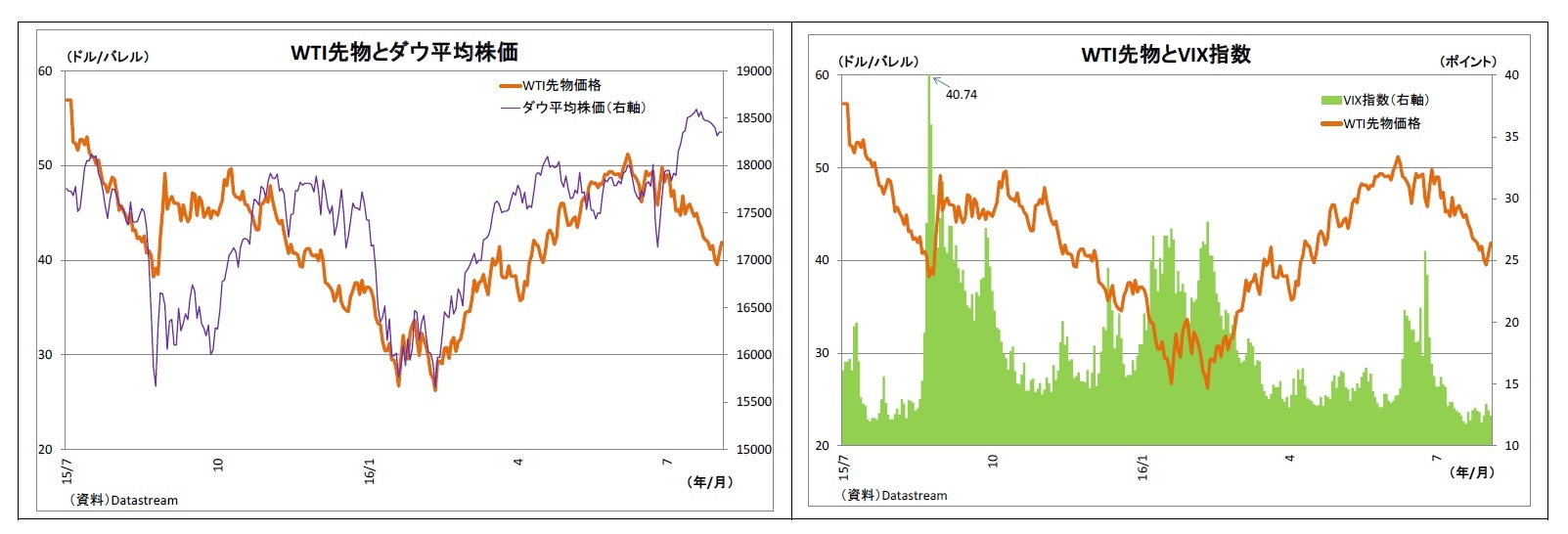 WTI先物とダウ平均株価/WTI先物とVIX指数