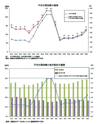 不交付団体数の推移/不交付団体数と地方税収の推移