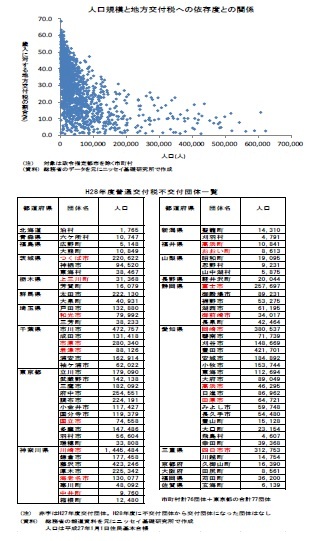 人口規模と地方交付税への依存度との関係/H28年度普通交付税不交付団体一覧