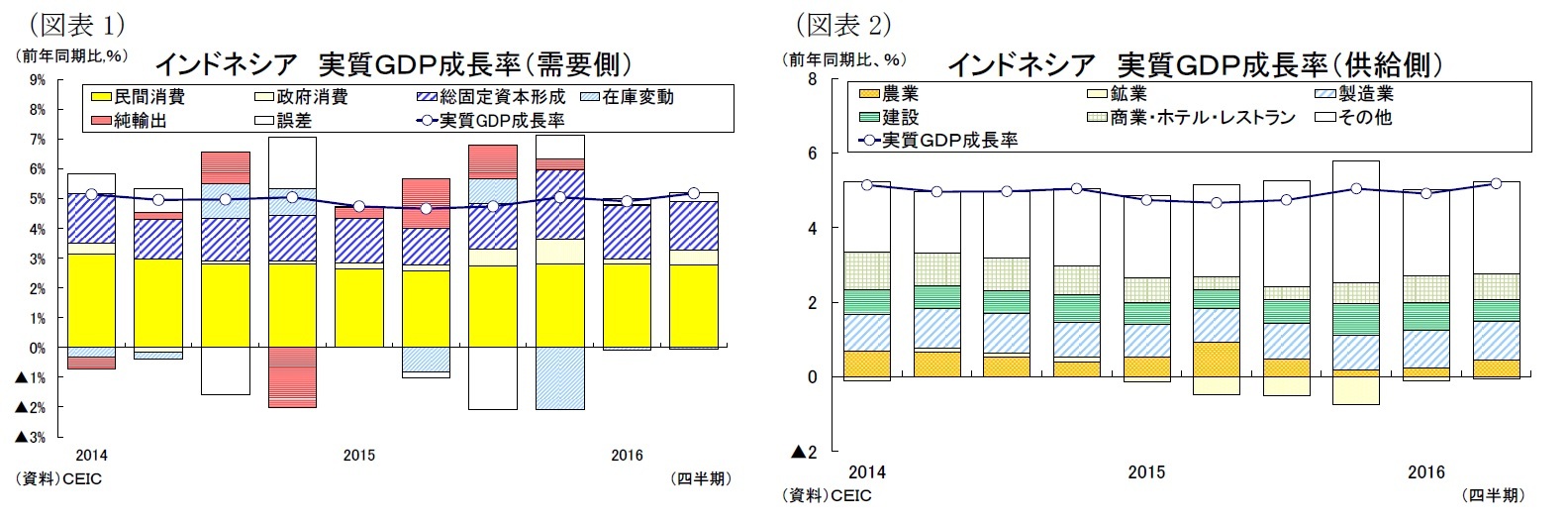 （図表1）インドネシア実質ＧＤＰ成長率（需要側）/（図表2）インドネシア 実質ＧＤＰ成長率（供給側）
