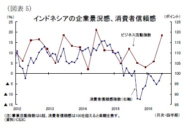 (図表5)インドネシアの企業景況感、消費者信頼感