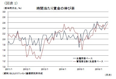 (図表1)時間当たり賃金の伸び率