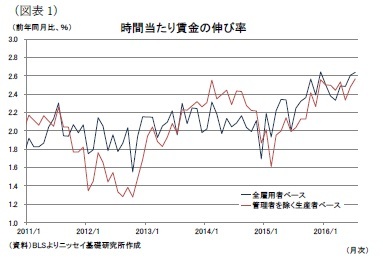 （図表1）時間当たり賃金の伸び率