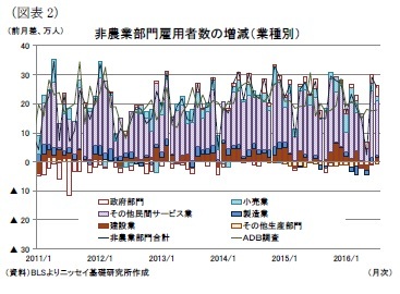 （図表2）非農業部門雇用者数の増減（業種別）