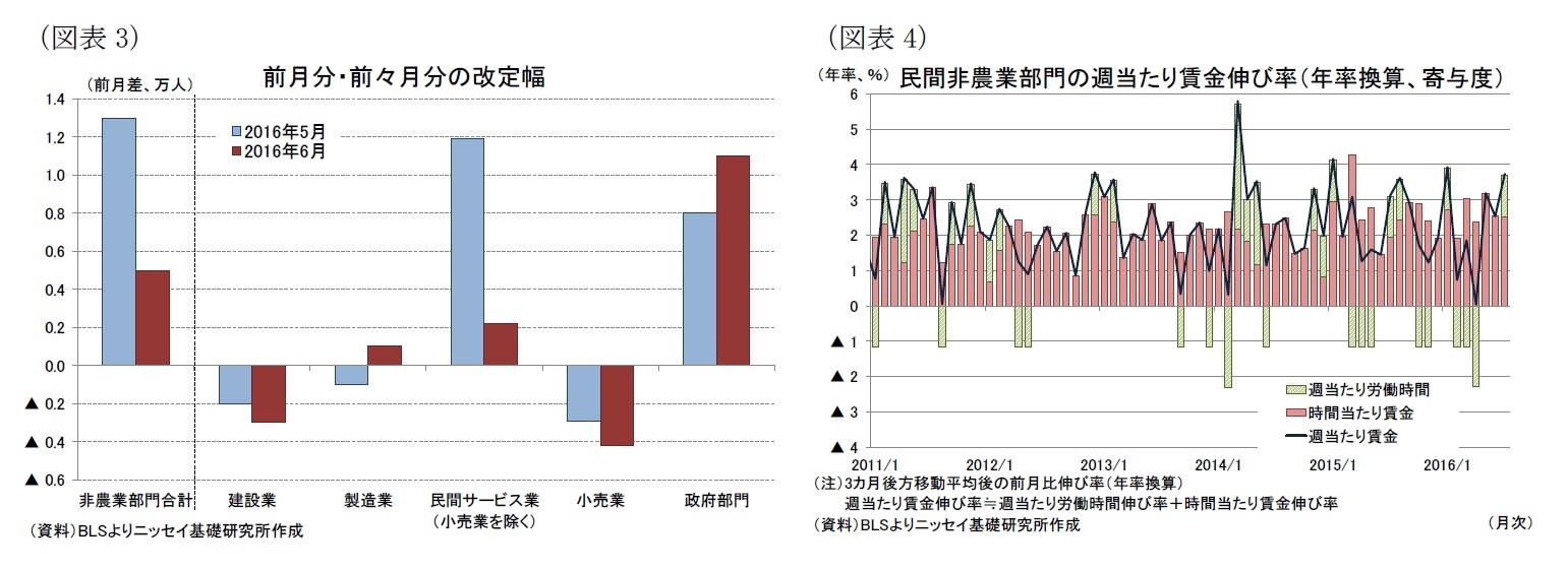 (図表3)前月分・前々月分の改定幅/(図表4)民間非農業部門の週当たり賃金伸び率(年率換算、寄与度)