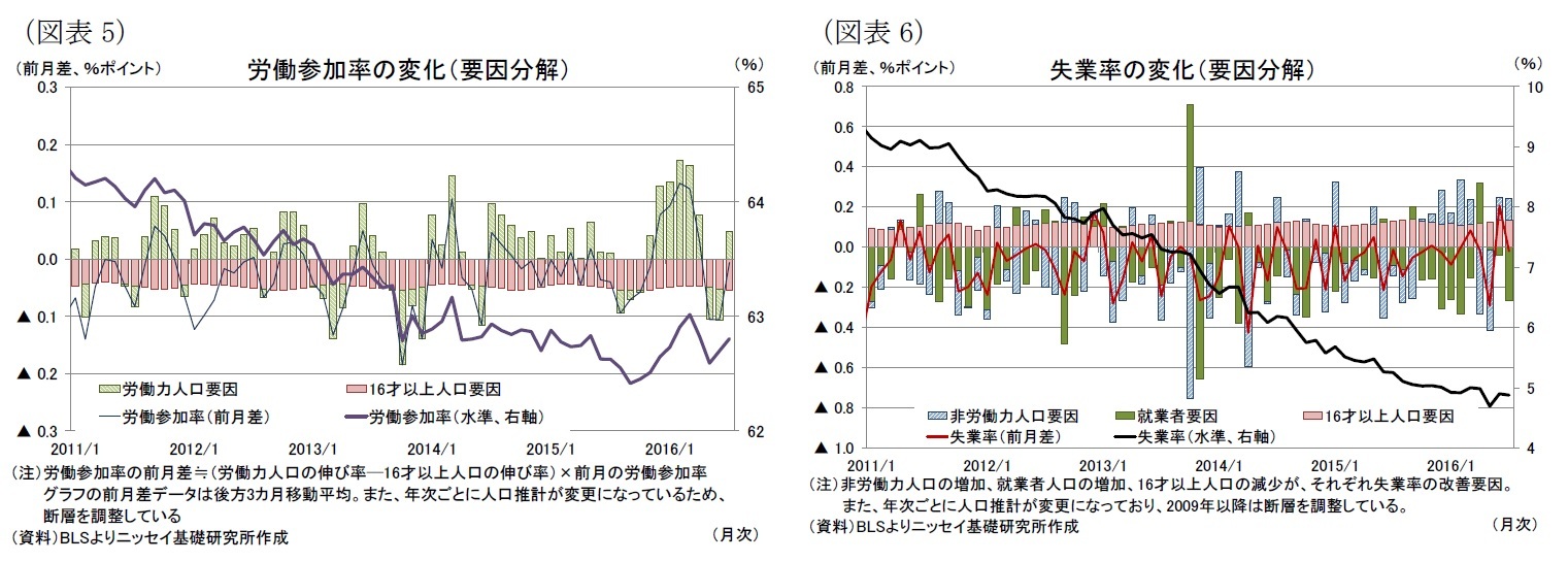 (図表5)労働参加率の変化(要因分解)/(図表6)失業率の変化(要因分解)